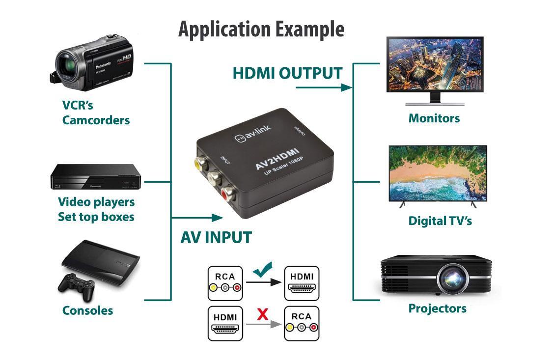 Composite RCA to HDMI AV Converter - main image