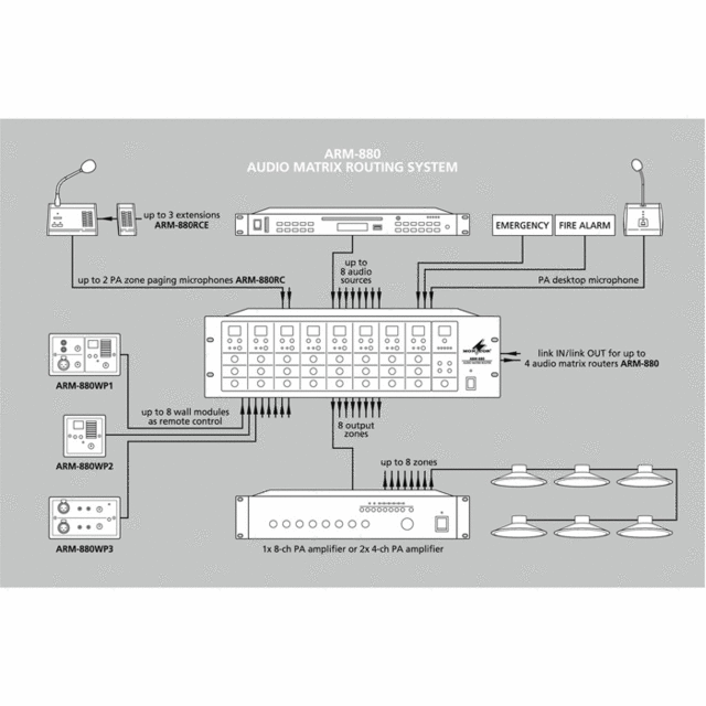 ARM-880 Audio Matrix Routing System Including RC And RCE